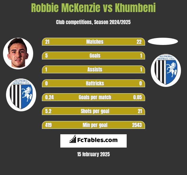 Robbie McKenzie vs Khumbeni h2h player stats