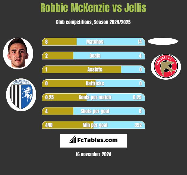 Robbie McKenzie vs Jellis h2h player stats