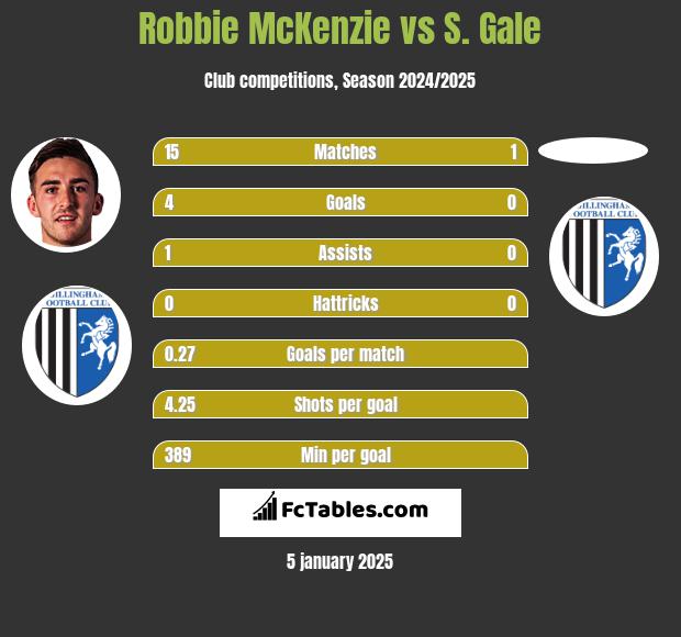 Robbie McKenzie vs S. Gale h2h player stats