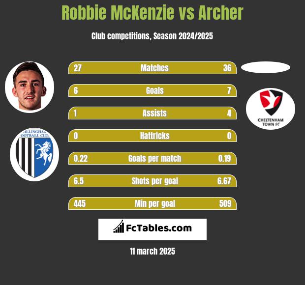 Robbie McKenzie vs Archer h2h player stats