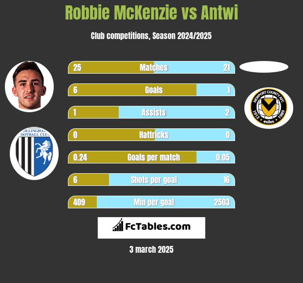 Robbie McKenzie vs Antwi h2h player stats