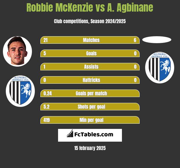 Robbie McKenzie vs A. Agbinane h2h player stats