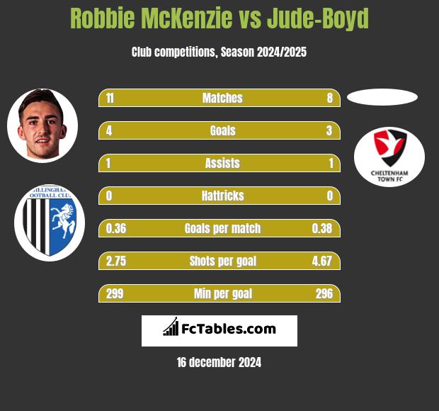 Robbie McKenzie vs Jude-Boyd h2h player stats