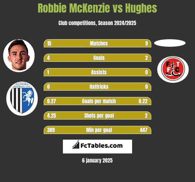 Robbie McKenzie vs Hughes h2h player stats