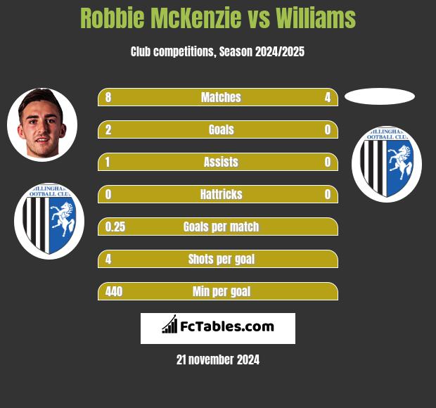 Robbie McKenzie vs Williams h2h player stats