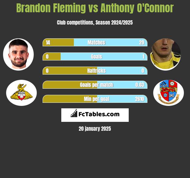 Brandon Fleming vs Anthony O'Connor h2h player stats