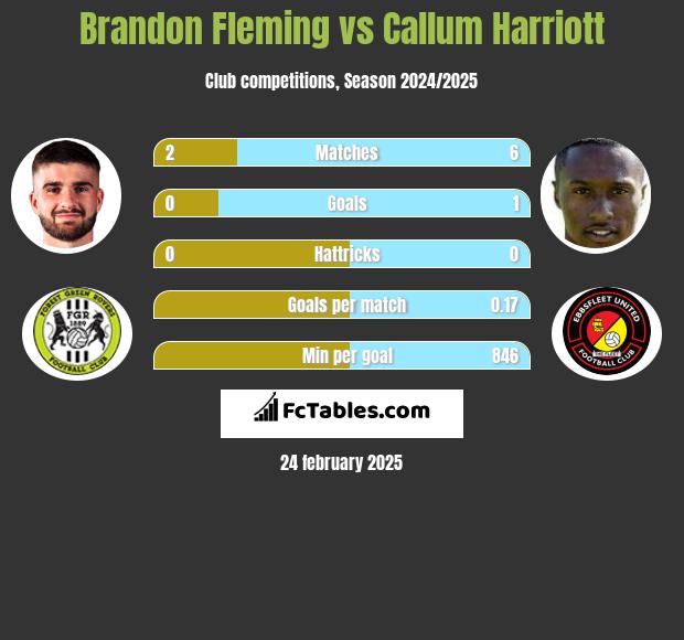 Brandon Fleming vs Callum Harriott h2h player stats