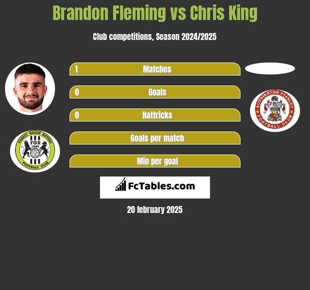 Brandon Fleming vs Chris King h2h player stats