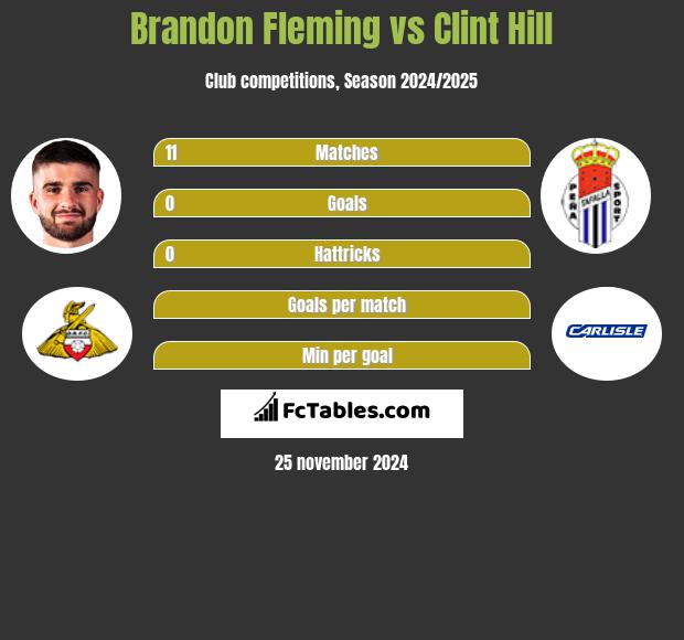 Brandon Fleming vs Clint Hill h2h player stats