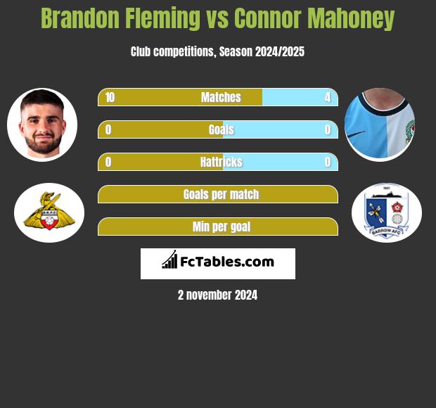 Brandon Fleming vs Connor Mahoney h2h player stats