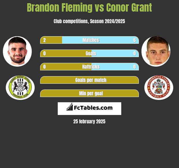 Brandon Fleming vs Conor Grant h2h player stats