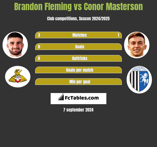 Brandon Fleming vs Conor Masterson h2h player stats