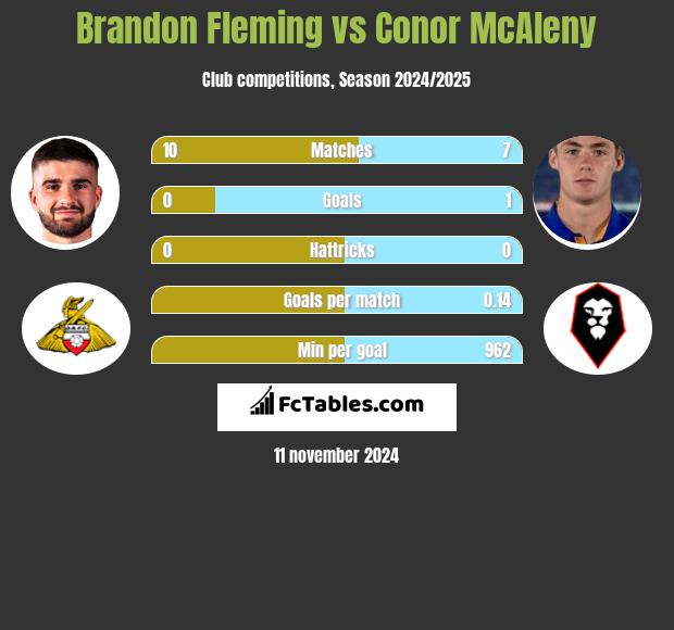 Brandon Fleming vs Conor McAleny h2h player stats