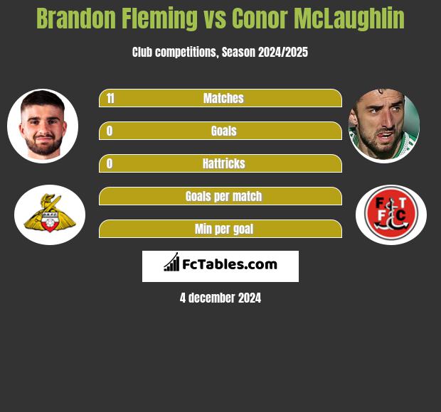 Brandon Fleming vs Conor McLaughlin h2h player stats