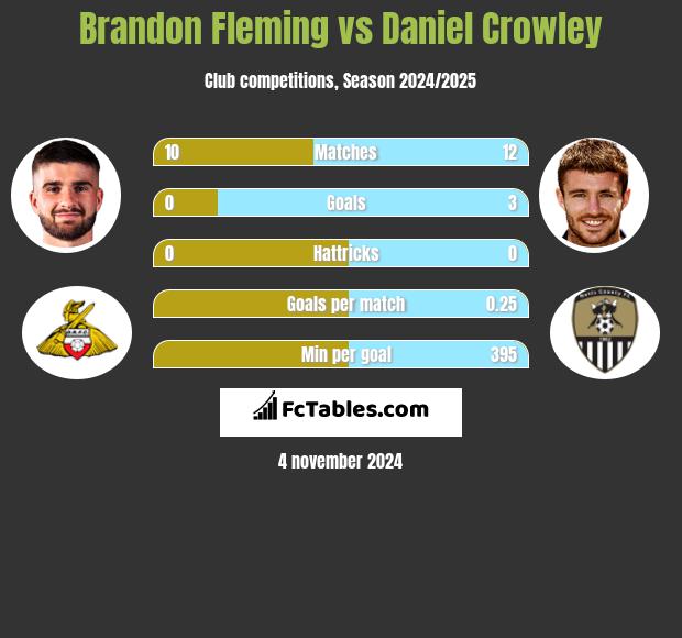 Brandon Fleming vs Daniel Crowley h2h player stats