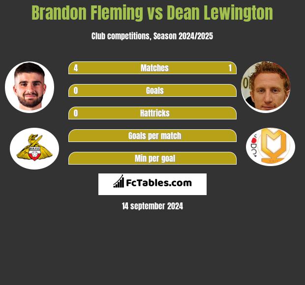 Brandon Fleming vs Dean Lewington h2h player stats