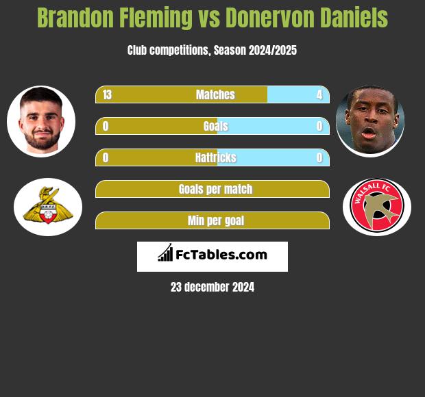 Brandon Fleming vs Donervon Daniels h2h player stats