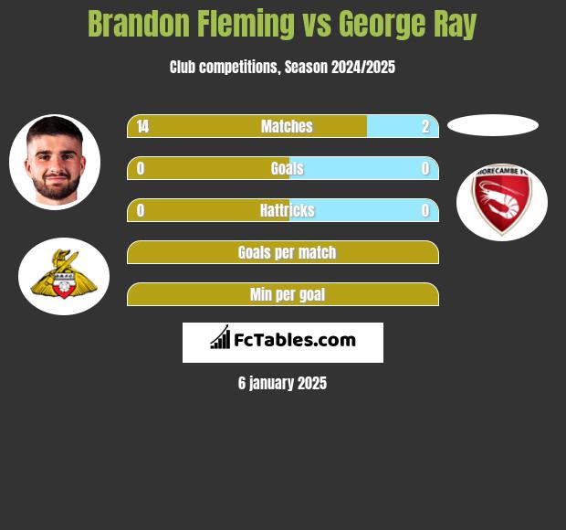 Brandon Fleming vs George Ray h2h player stats