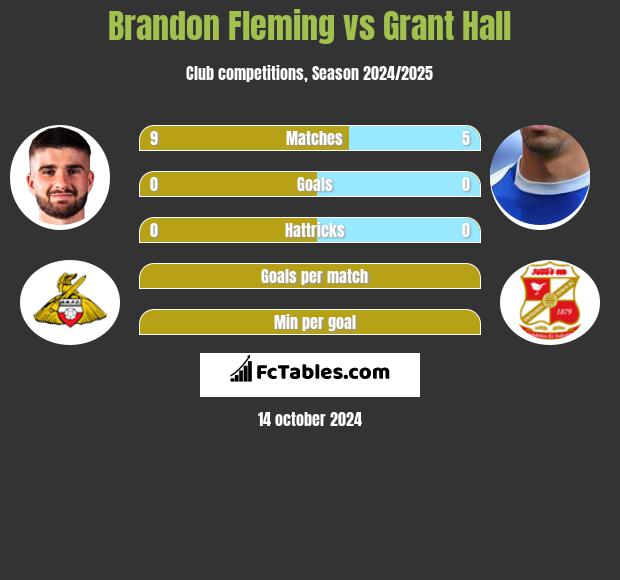 Brandon Fleming vs Grant Hall h2h player stats