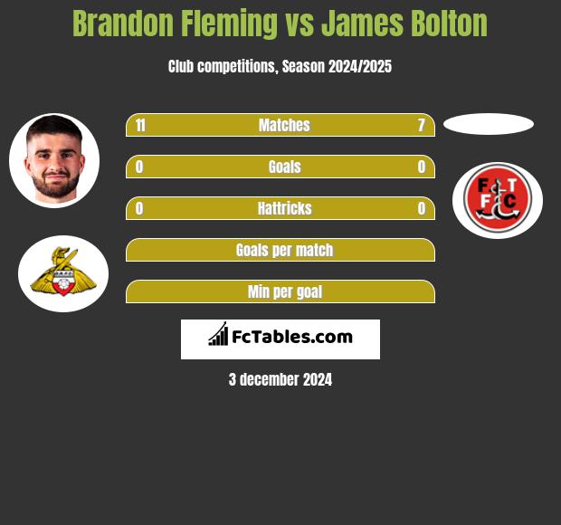 Brandon Fleming vs James Bolton h2h player stats