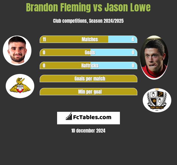 Brandon Fleming vs Jason Lowe h2h player stats