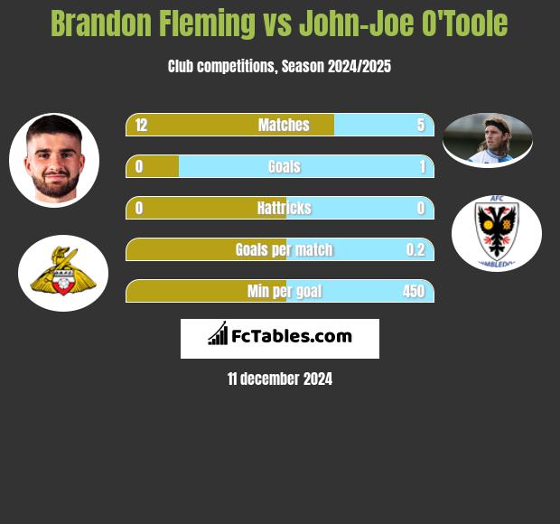 Brandon Fleming vs John-Joe O'Toole h2h player stats