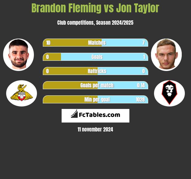 Brandon Fleming vs Jon Taylor h2h player stats