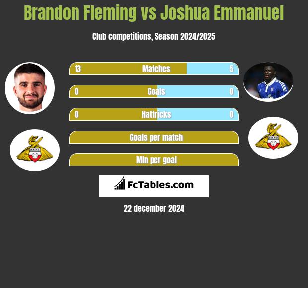 Brandon Fleming vs Joshua Emmanuel h2h player stats