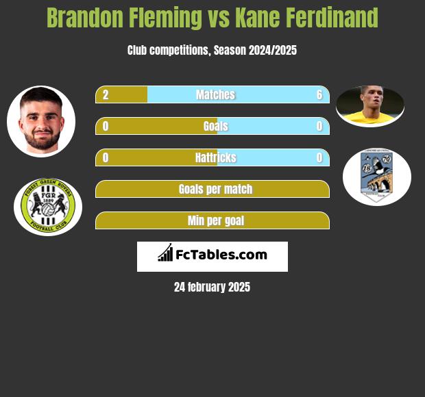 Brandon Fleming vs Kane Ferdinand h2h player stats