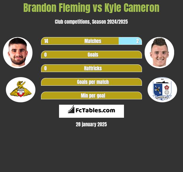 Brandon Fleming vs Kyle Cameron h2h player stats