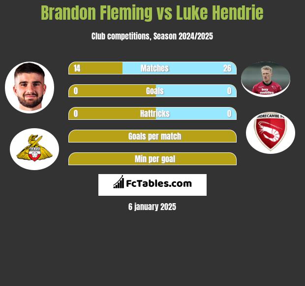 Brandon Fleming vs Luke Hendrie h2h player stats