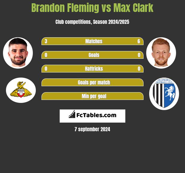 Brandon Fleming vs Max Clark h2h player stats