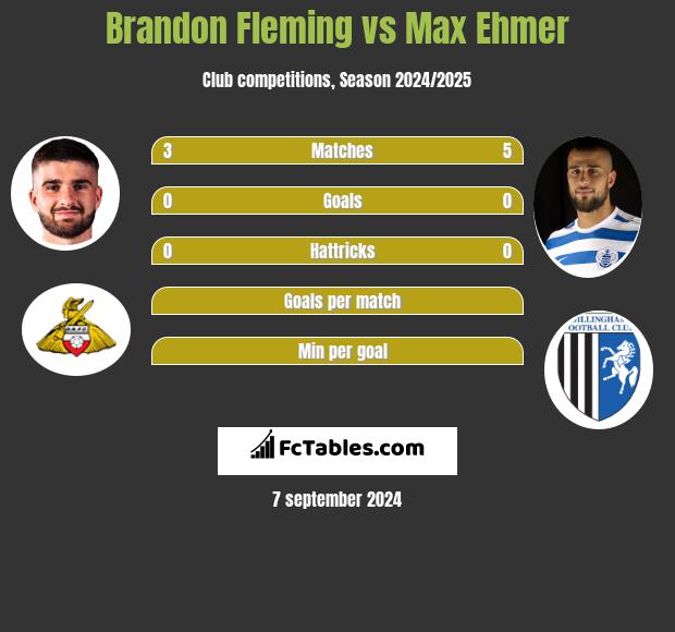 Brandon Fleming vs Max Ehmer h2h player stats