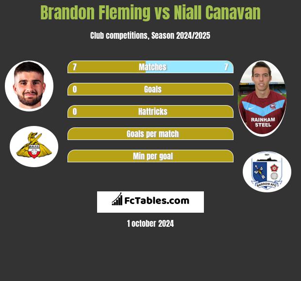 Brandon Fleming vs Niall Canavan h2h player stats