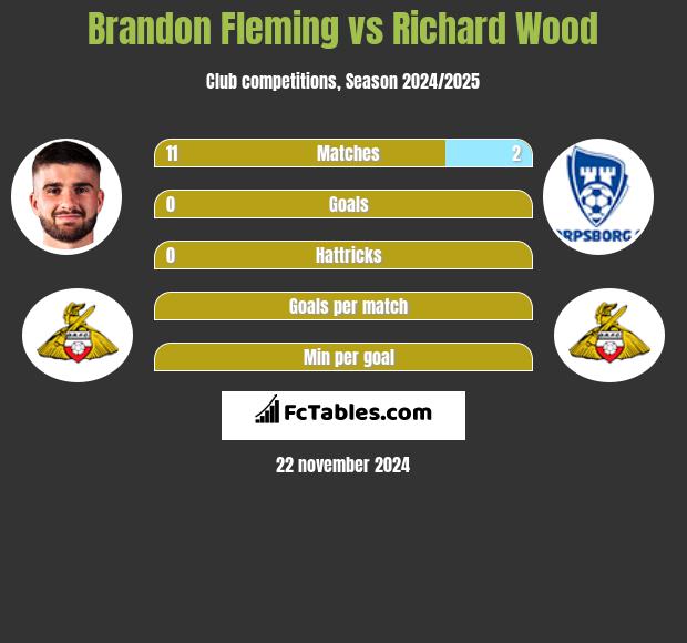 Brandon Fleming vs Richard Wood h2h player stats