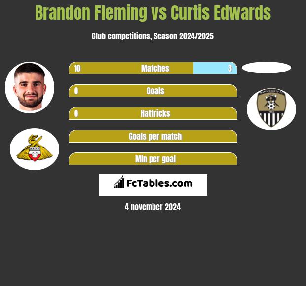 Brandon Fleming vs Curtis Edwards h2h player stats