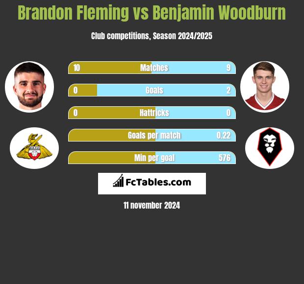 Brandon Fleming vs Benjamin Woodburn h2h player stats