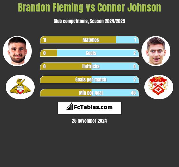 Brandon Fleming vs Connor Johnson h2h player stats