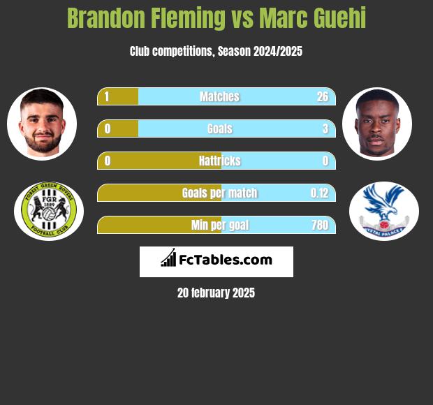 Brandon Fleming vs Marc Guehi h2h player stats