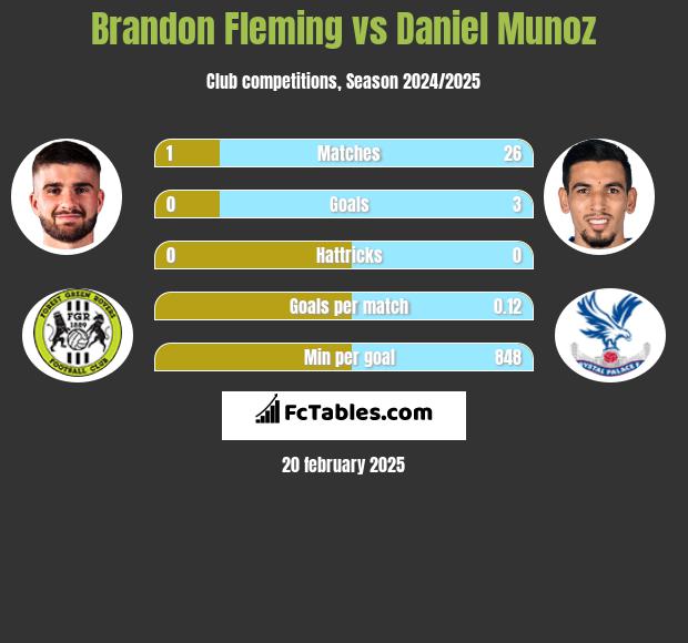 Brandon Fleming vs Daniel Munoz h2h player stats