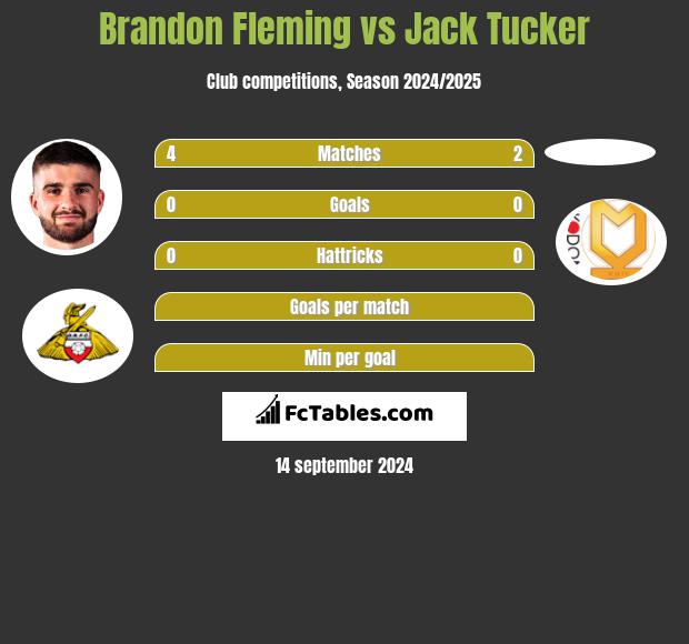 Brandon Fleming vs Jack Tucker h2h player stats