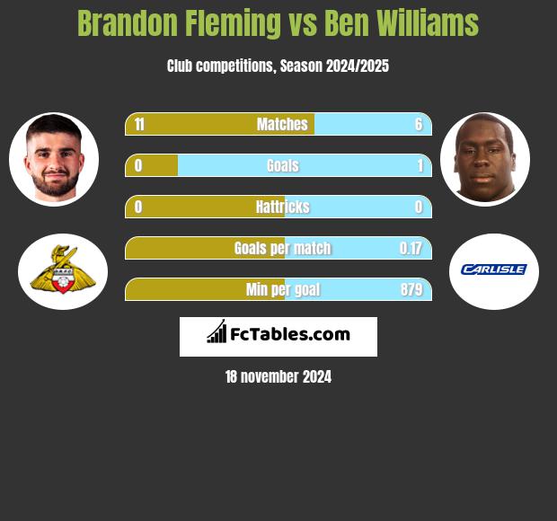 Brandon Fleming vs Ben Williams h2h player stats