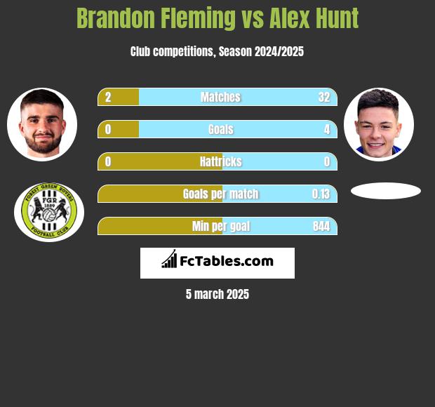 Brandon Fleming vs Alex Hunt h2h player stats