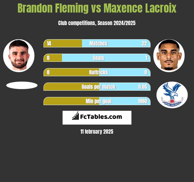 Brandon Fleming vs Maxence Lacroix h2h player stats