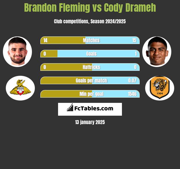 Brandon Fleming vs Cody Drameh h2h player stats