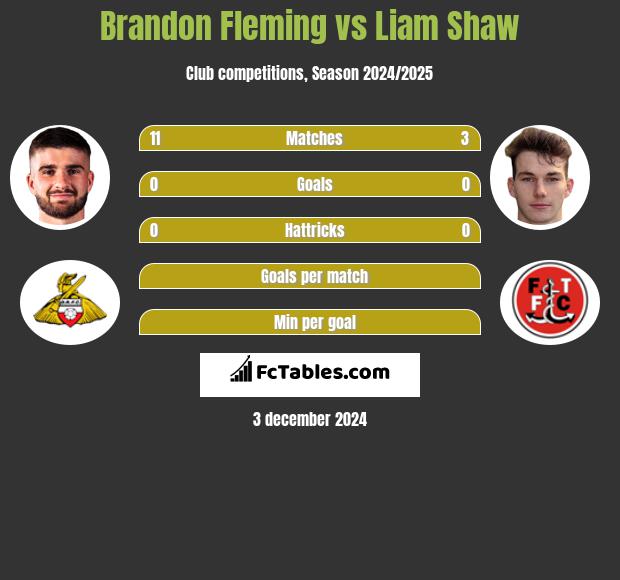 Brandon Fleming vs Liam Shaw h2h player stats