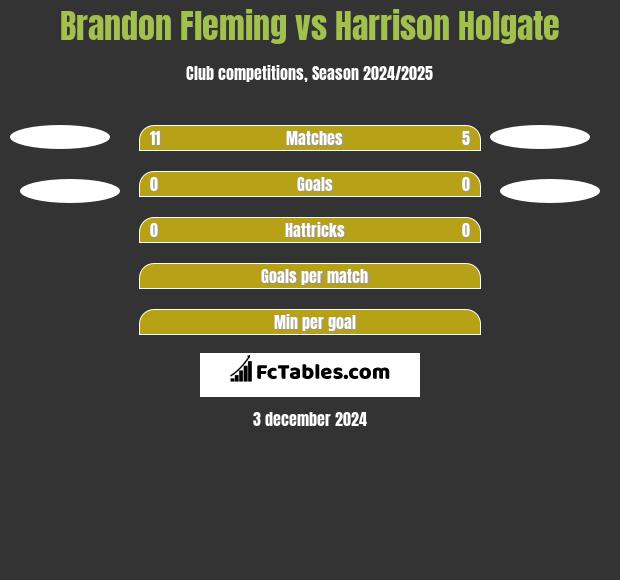 Brandon Fleming vs Harrison Holgate h2h player stats