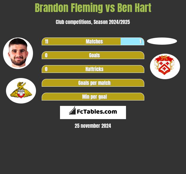 Brandon Fleming vs Ben Hart h2h player stats