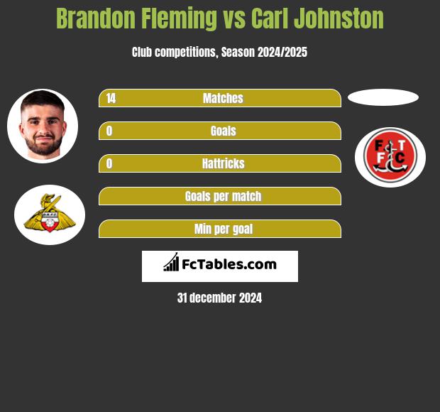 Brandon Fleming vs Carl Johnston h2h player stats