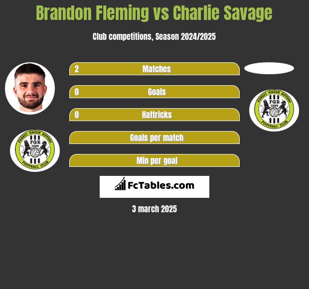 Brandon Fleming vs Charlie Savage h2h player stats